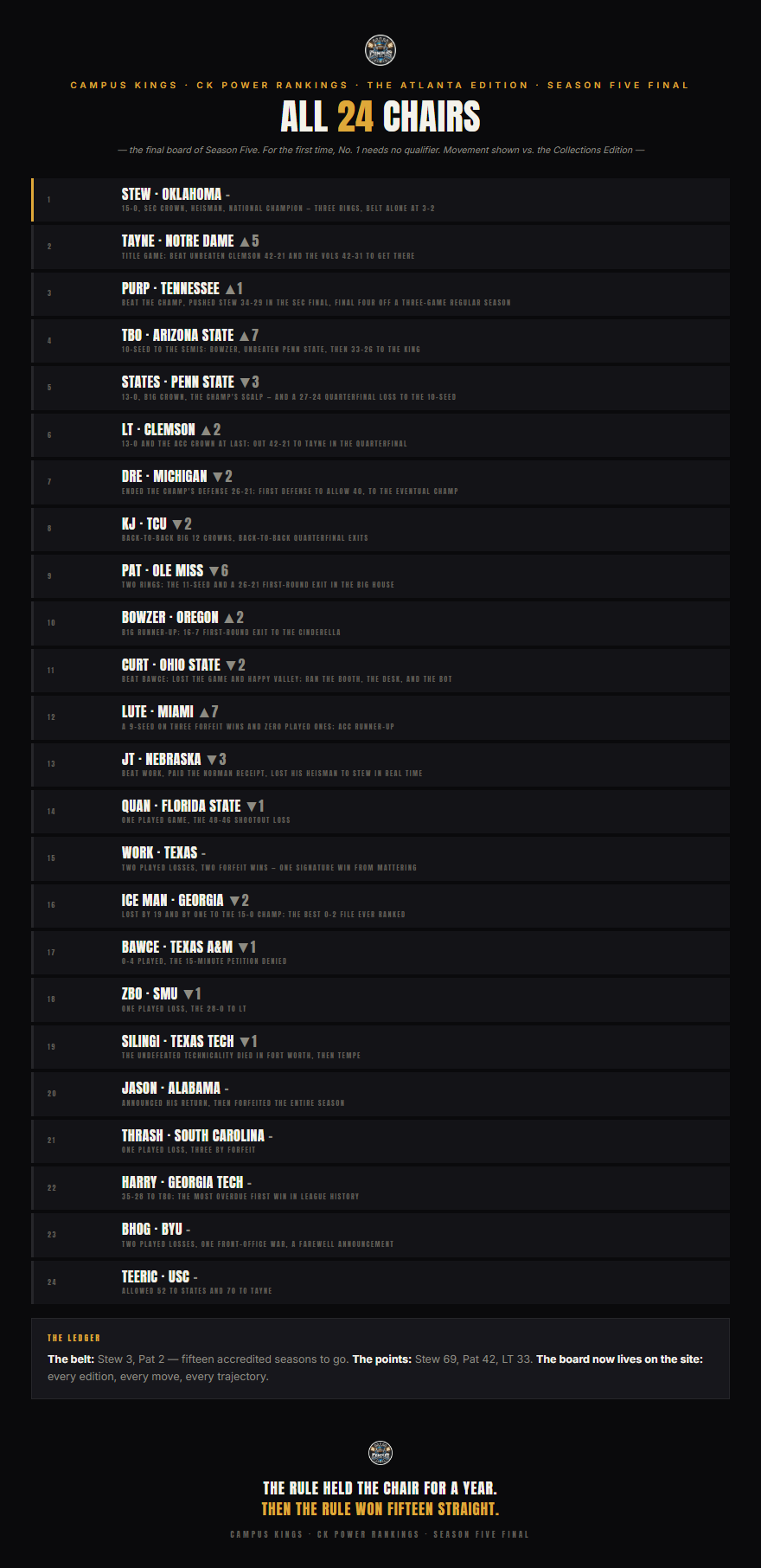 CK Power Rankings: The Atlanta Edition