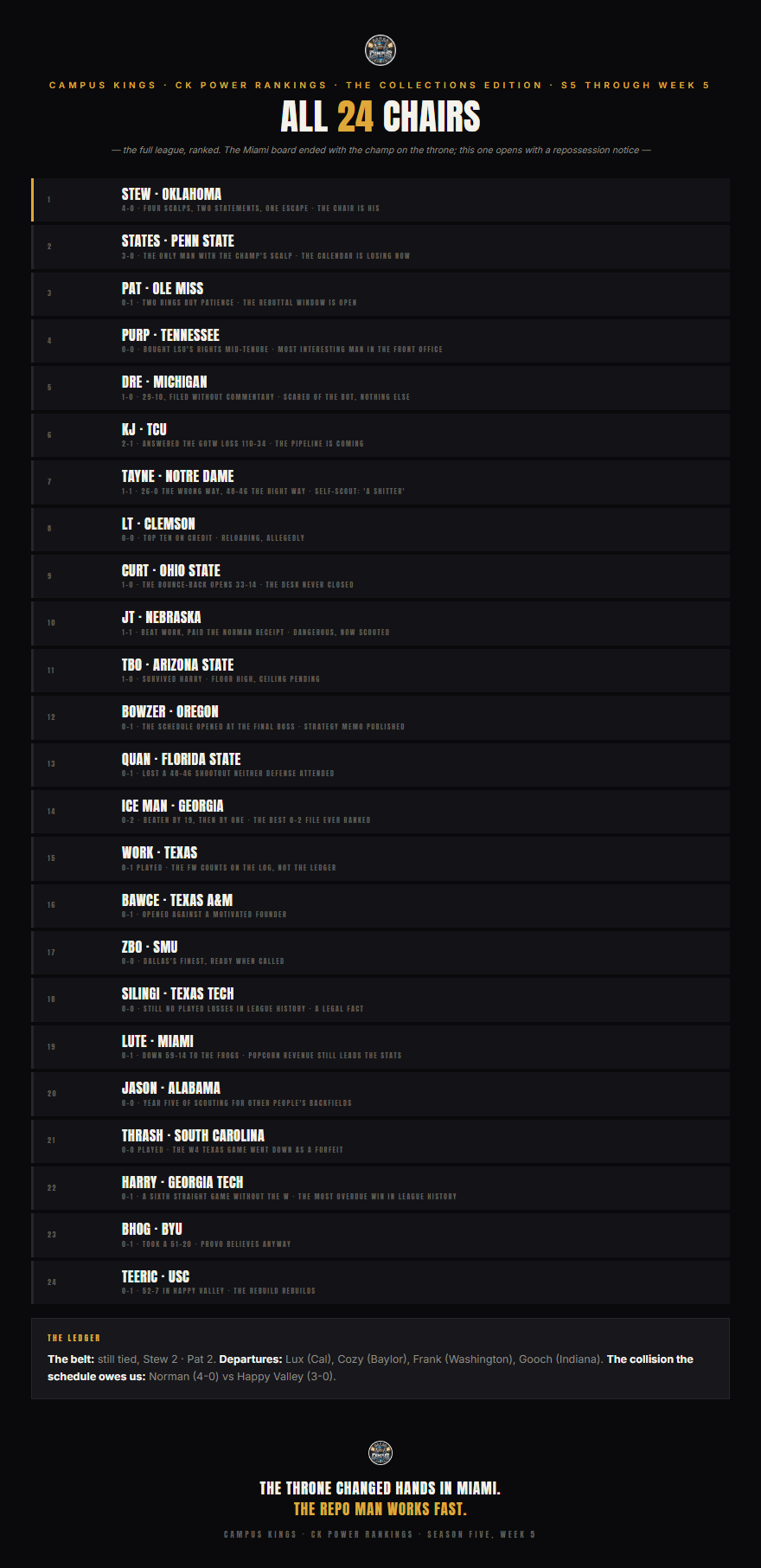 CK Power Rankings: The Collections Edition