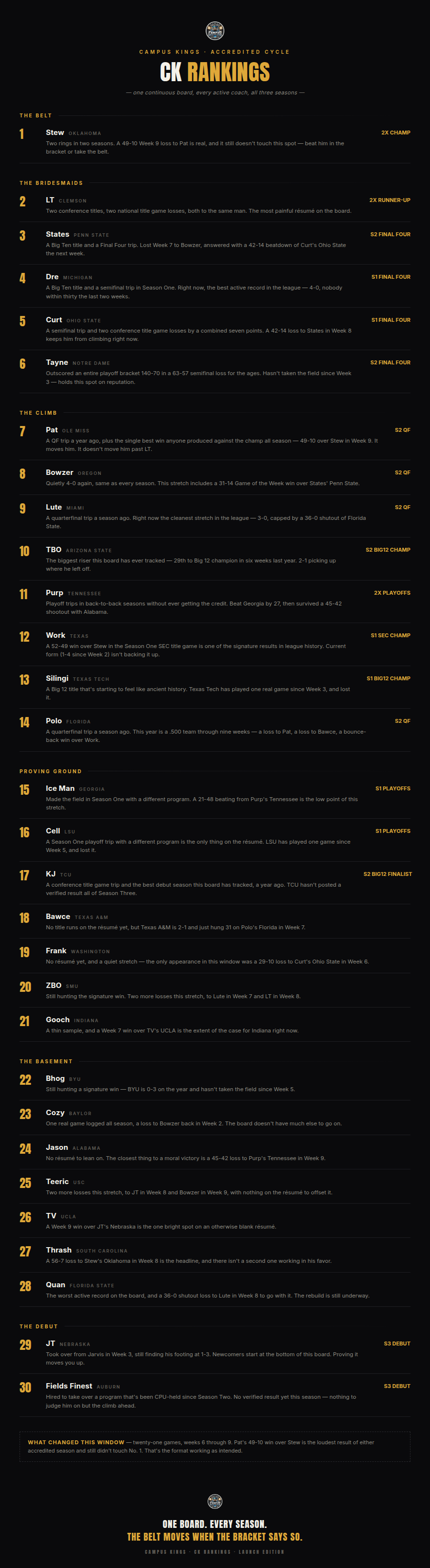 CK Rankings: The Launch Edition