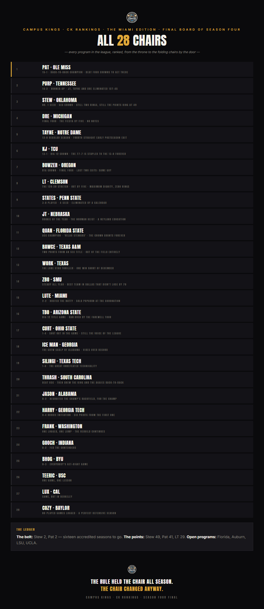 CK Rankings: The Miami Edition