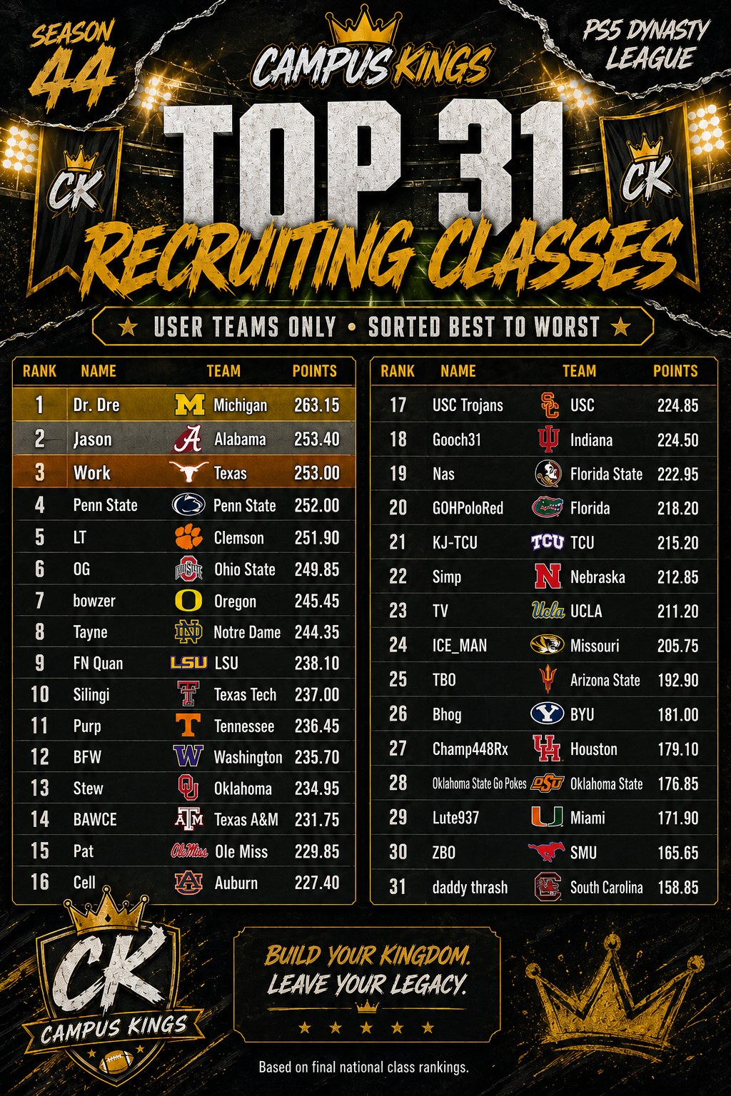 Season One Recruiting Results