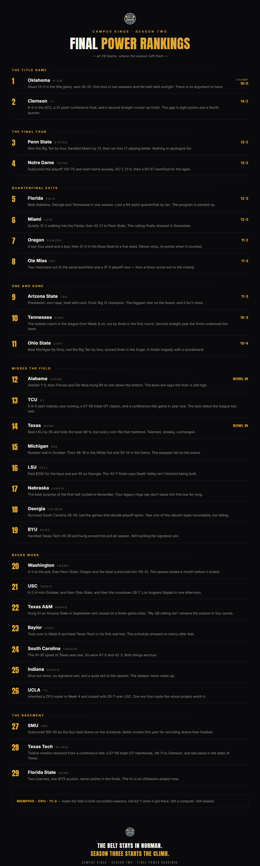 Season Two Final Power Rankings